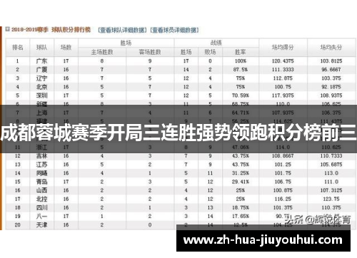 成都蓉城赛季开局三连胜强势领跑积分榜前三 成都蓉城赛季开局三连胜强势领跑积分榜前三